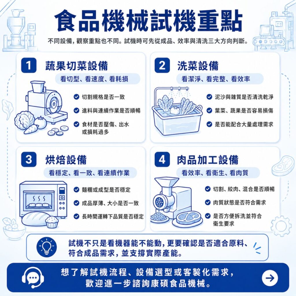 食品機械試機重點資訊圖，整理蔬果切菜、洗菜、烘焙與肉品加工設備的試機觀察重點。