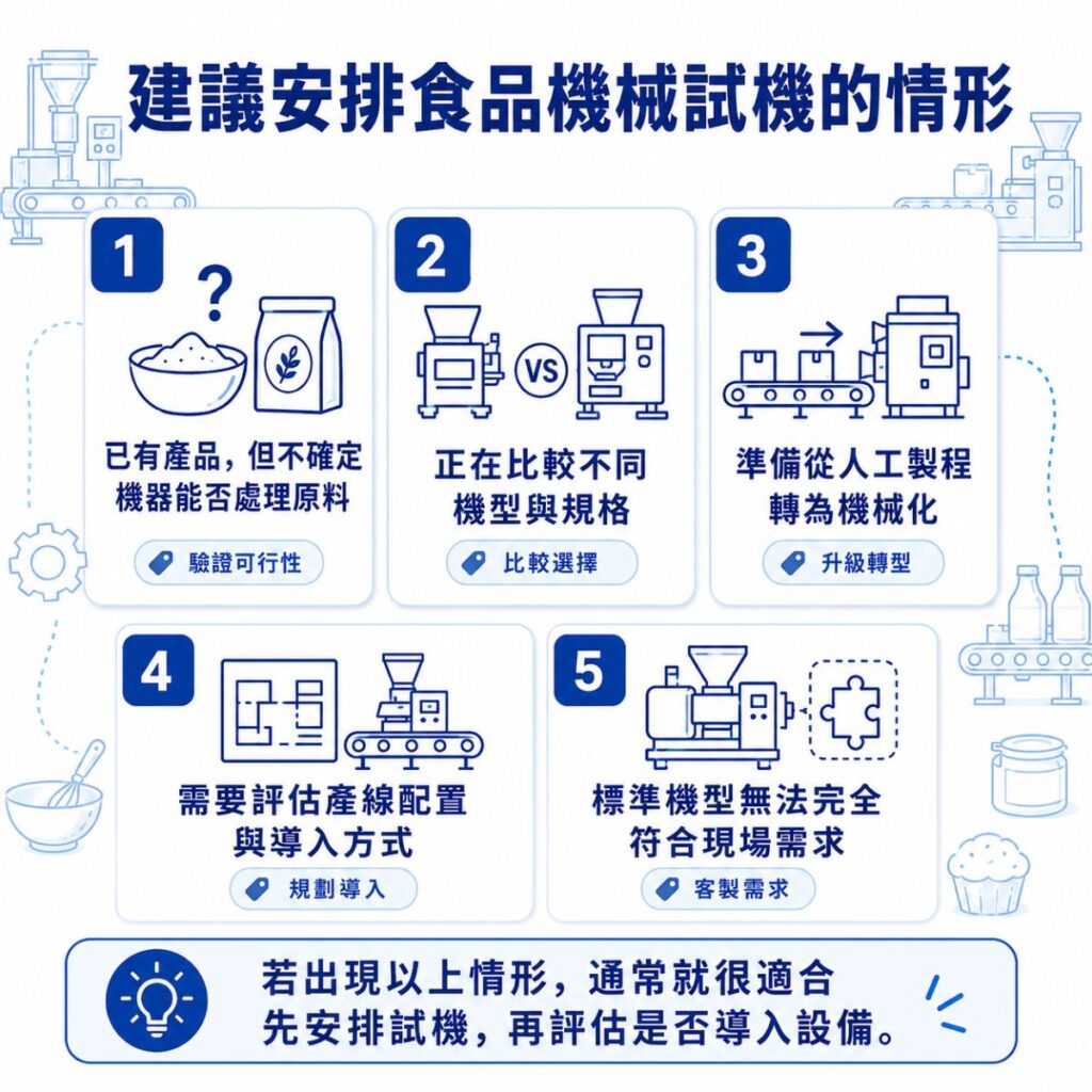 建議安排食品機械試機的情形資訊圖，整理原料測試、機型比較、製程機械化、產線配置與客製需求等試機時機。